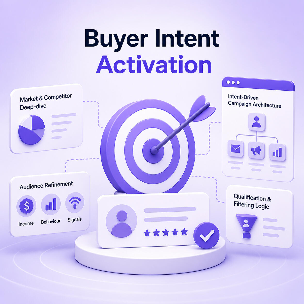 Buyer Intent Activation